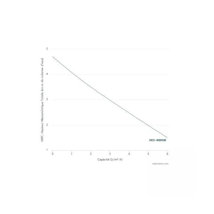 POMPE DE RELEVAGE INOX POUR EAUX USÉES XKS400-SW 0.5 CV LEO